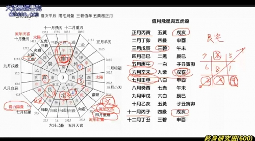 终身研究班第600课